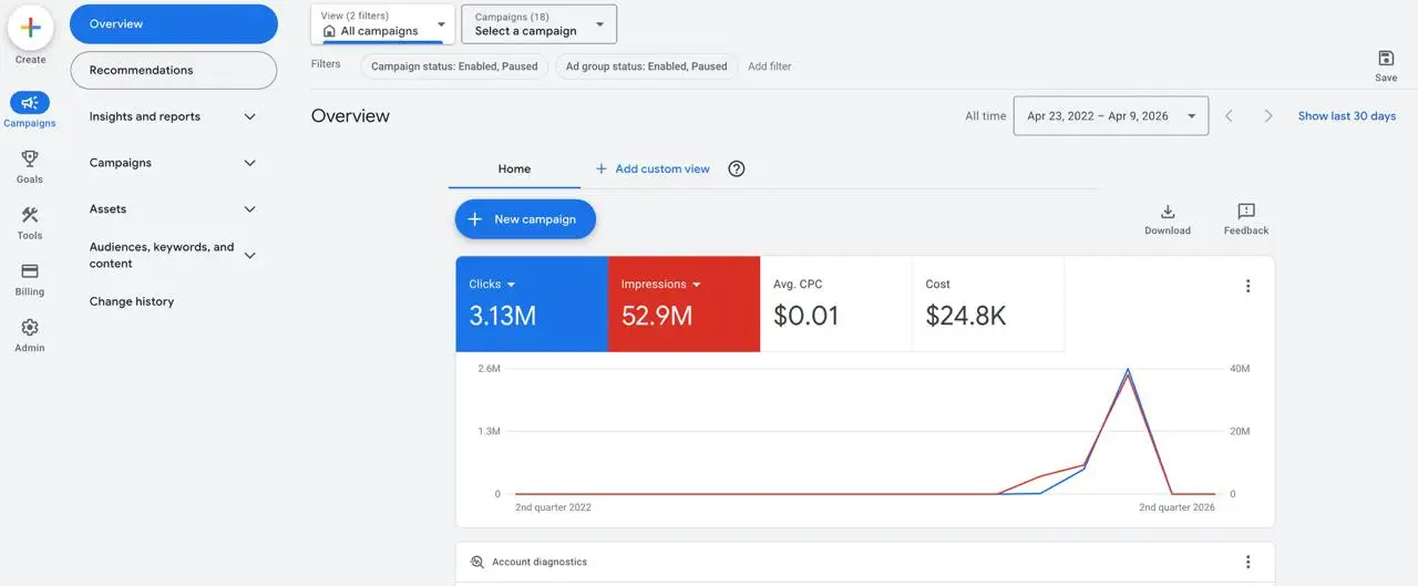 Google Ads account example 3.13M clicks 52.9M impressions
