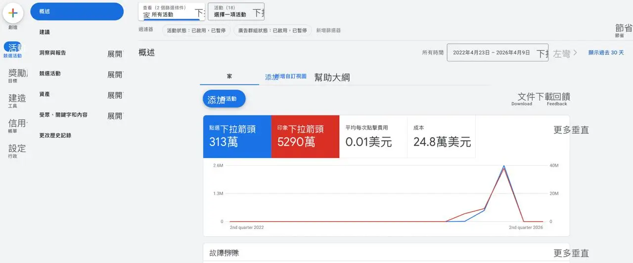 Google Ads 账户示例 313万点击 5290万曝光