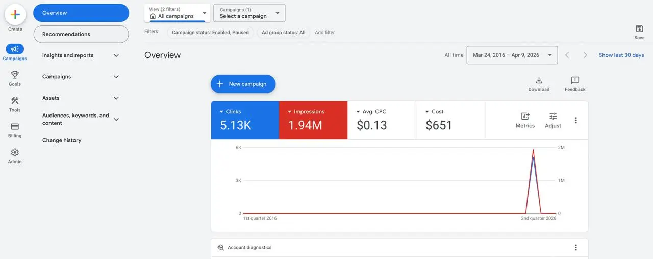 Google Ads account example 5.13K clicks 1.94M impressions