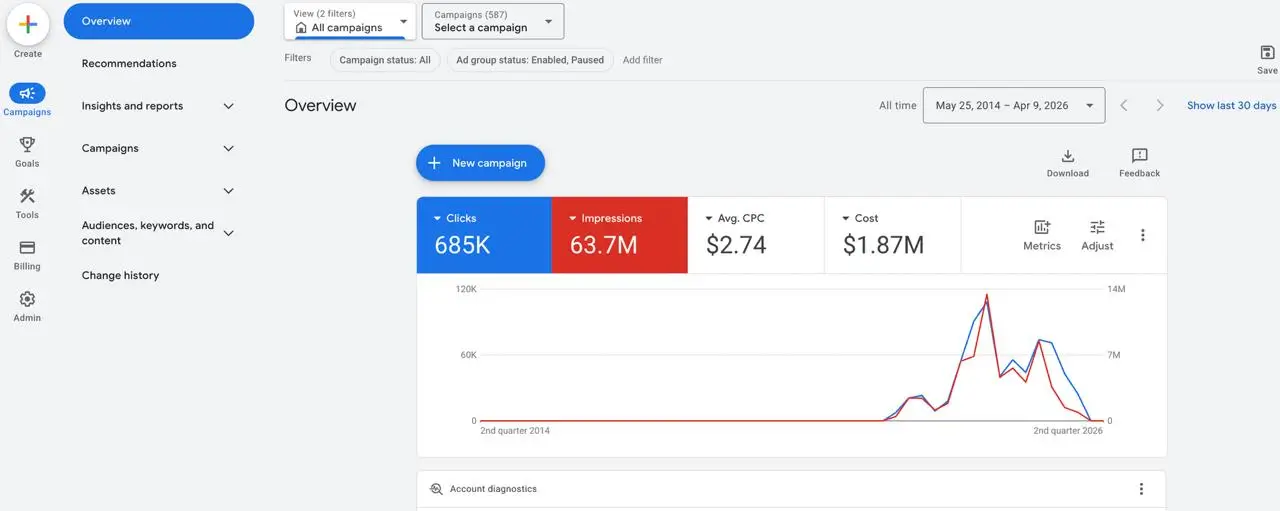 Google Ads account example 685K clicks 63.7M impressions