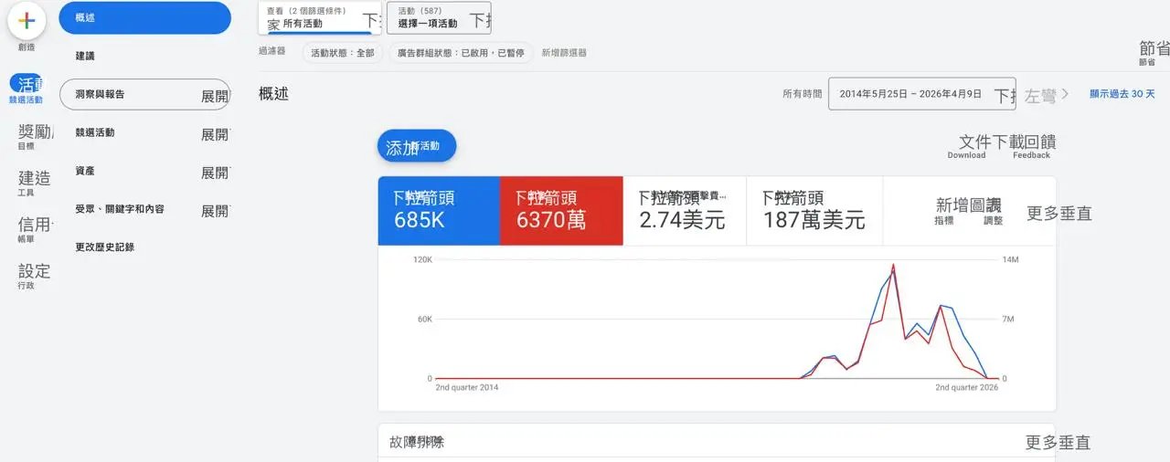 Google Ads 账户示例 685K点击 6370万曝光